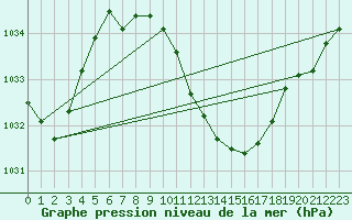 Courbe de la pression atmosphrique pour Cressier