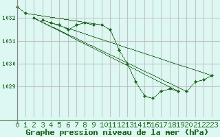Courbe de la pression atmosphrique pour Avord (18)