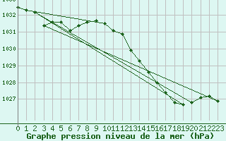 Courbe de la pression atmosphrique pour Orly (91)