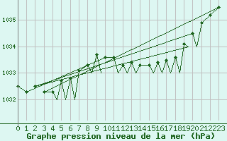 Courbe de la pression atmosphrique pour Sandane / Anda