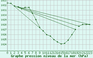 Courbe de la pression atmosphrique pour Reichenau / Rax