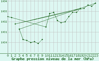 Courbe de la pression atmosphrique pour Orange (84)