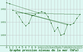 Courbe de la pression atmosphrique pour Estres-la-Campagne (14)