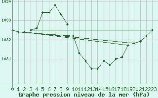 Courbe de la pression atmosphrique pour Temelin