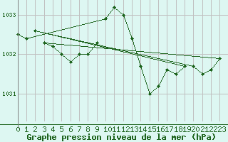 Courbe de la pression atmosphrique pour Pouzauges (85)