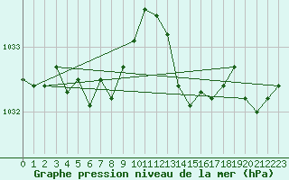 Courbe de la pression atmosphrique pour Cerisiers (89)