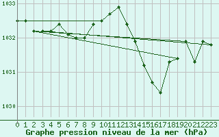 Courbe de la pression atmosphrique pour La Ville-Dieu-du-Temple Les Cloutiers (82)