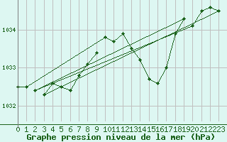 Courbe de la pression atmosphrique pour Culdrose