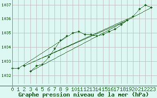 Courbe de la pression atmosphrique pour Lahr (All)