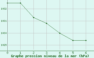 Courbe de la pression atmosphrique pour Lameroo