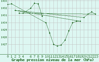 Courbe de la pression atmosphrique pour Aigen Im Ennstal