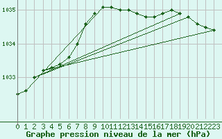 Courbe de la pression atmosphrique pour Weiden