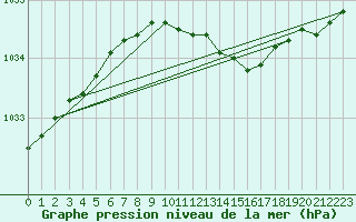 Courbe de la pression atmosphrique pour Liperi Tuiskavanluoto