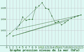 Courbe de la pression atmosphrique pour Tours (37)