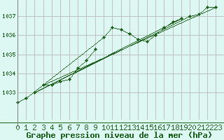 Courbe de la pression atmosphrique pour Pembrey Sands