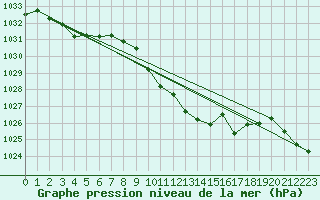 Courbe de la pression atmosphrique pour Meiningen