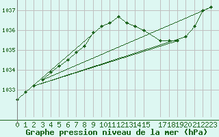 Courbe de la pression atmosphrique pour Chivres (Be)