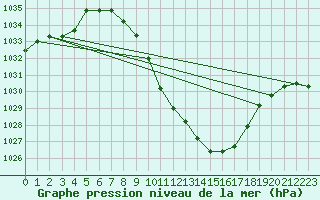 Courbe de la pression atmosphrique pour Cevio (Sw)