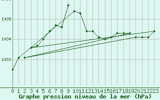 Courbe de la pression atmosphrique pour Weiden