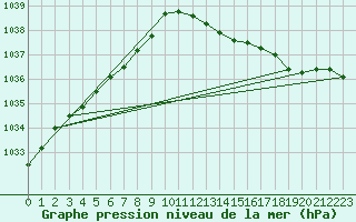 Courbe de la pression atmosphrique pour Cap de la Hve (76)