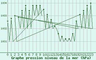 Courbe de la pression atmosphrique pour Katowice
