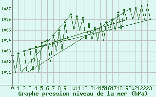 Courbe de la pression atmosphrique pour Pamplona (Esp)