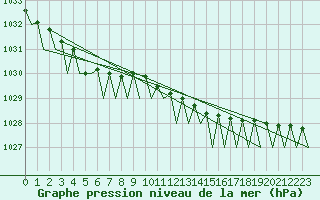 Courbe de la pression atmosphrique pour Satenas