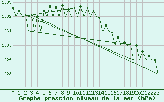 Courbe de la pression atmosphrique pour Platform F16-a Sea