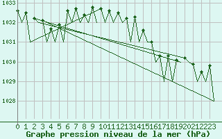 Courbe de la pression atmosphrique pour Aberdeen (UK)
