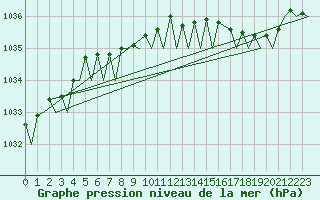 Courbe de la pression atmosphrique pour Islay