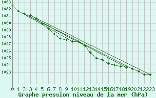 Courbe de la pression atmosphrique pour Cap de la Hve (76)