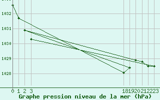 Courbe de la pression atmosphrique pour La Lande-sur-Eure (61)