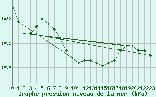 Courbe de la pression atmosphrique pour Glarus