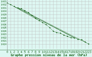 Courbe de la pression atmosphrique pour Vega-Vallsjo