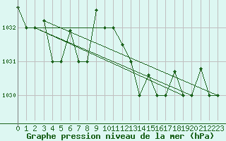 Courbe de la pression atmosphrique pour Decimomannu