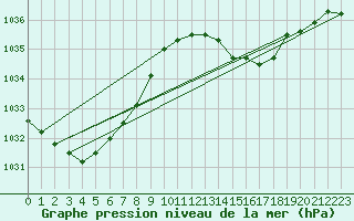 Courbe de la pression atmosphrique pour Jan (Esp)