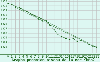 Courbe de la pression atmosphrique pour Nyon-Changins (Sw)