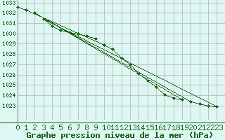 Courbe de la pression atmosphrique pour Pirou (50)