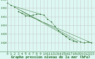 Courbe de la pression atmosphrique pour Marham