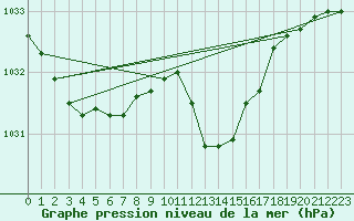 Courbe de la pression atmosphrique pour Lans-en-Vercors (38)