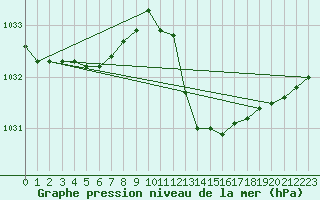 Courbe de la pression atmosphrique pour Cap Mele (It)