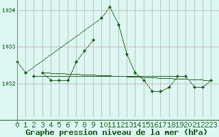 Courbe de la pression atmosphrique pour Cap Cpet (83)