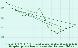 Courbe de la pression atmosphrique pour Cabris (13)
