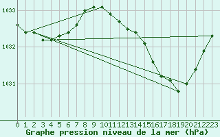 Courbe de la pression atmosphrique pour Quimperl (29)