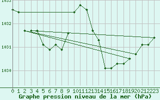 Courbe de la pression atmosphrique pour Jan (Esp)