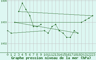 Courbe de la pression atmosphrique pour Sihcajavri