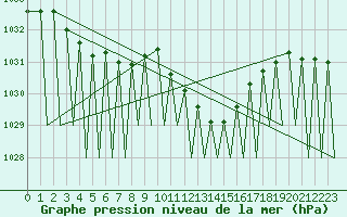 Courbe de la pression atmosphrique pour Zurich-Kloten