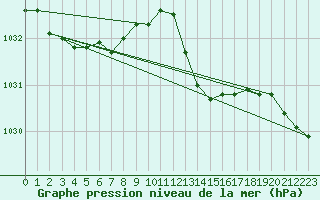 Courbe de la pression atmosphrique pour Le Bourget (93)