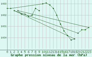 Courbe de la pression atmosphrique pour Avord (18)