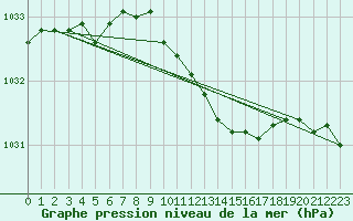 Courbe de la pression atmosphrique pour Lakatraesk